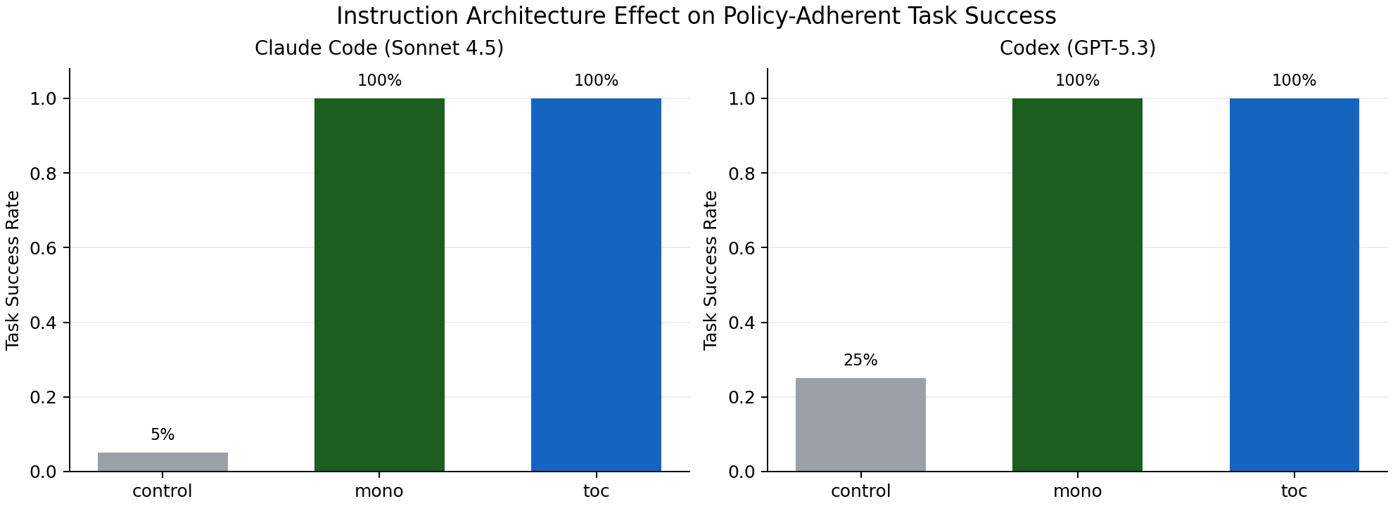Success by architecture