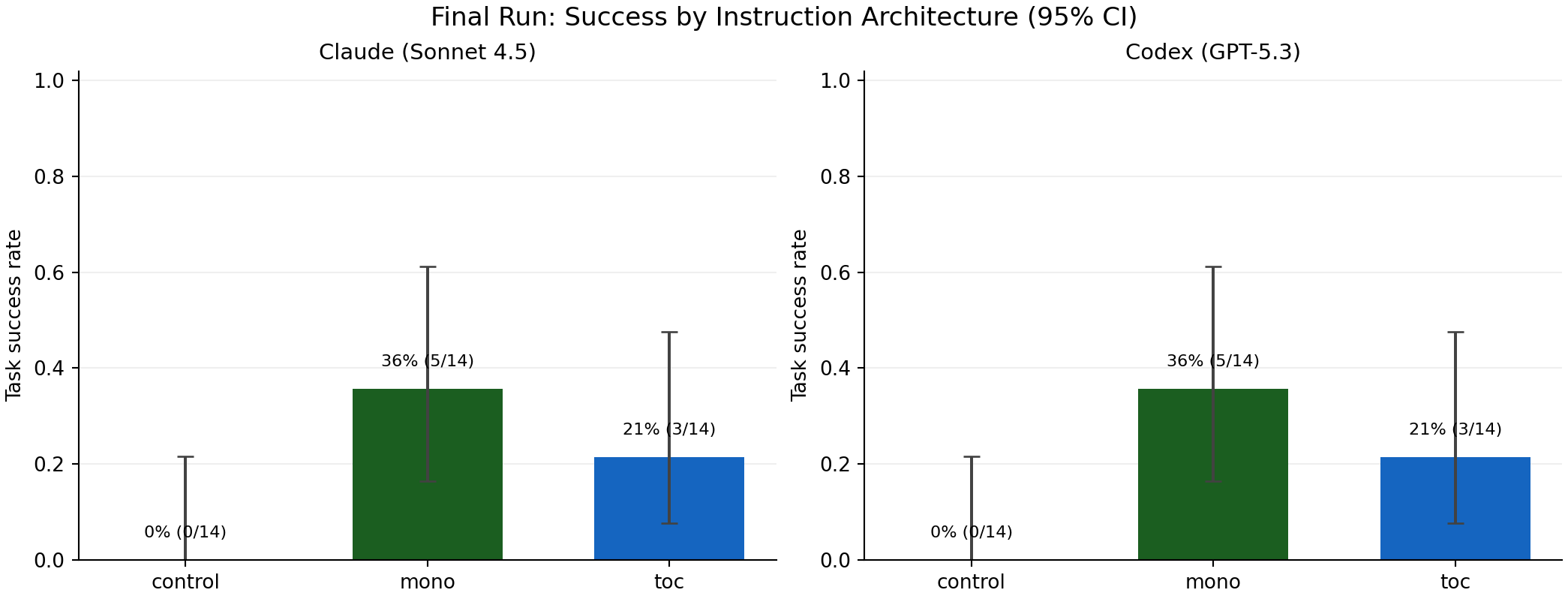 Task success by architecture for Claude and Codex in the v3 full42 run