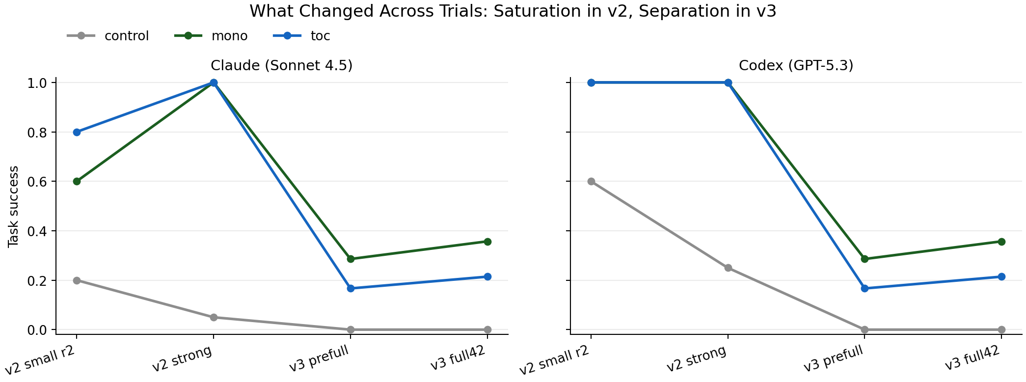 Progression chart from v2 to v3 showing architecture success trends over trial stages